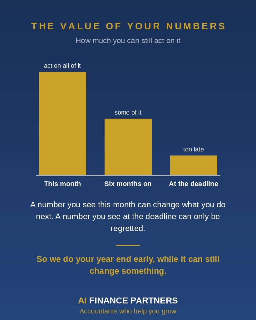 Infographic showing the value of your numbers falling as they age, from act on all of it this month to too late at the deadline