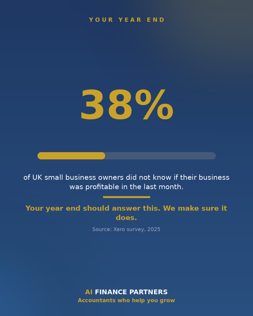 Infographic showing 38 per cent of UK small business owners did not know if their business was profitable last month, source Xero 2025